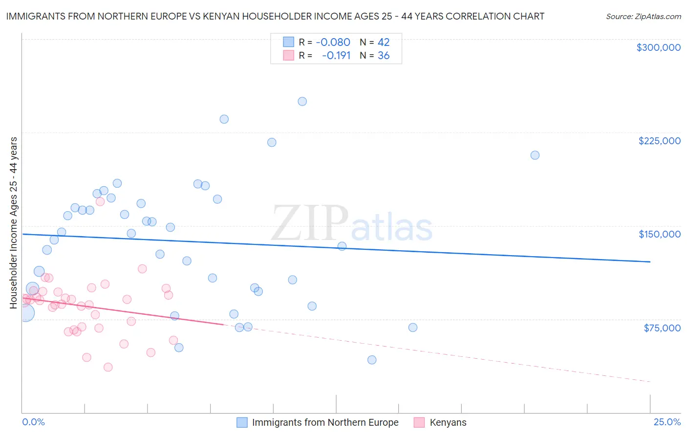 Immigrants from Northern Europe vs Kenyan Householder Income Ages 25 - 44 years