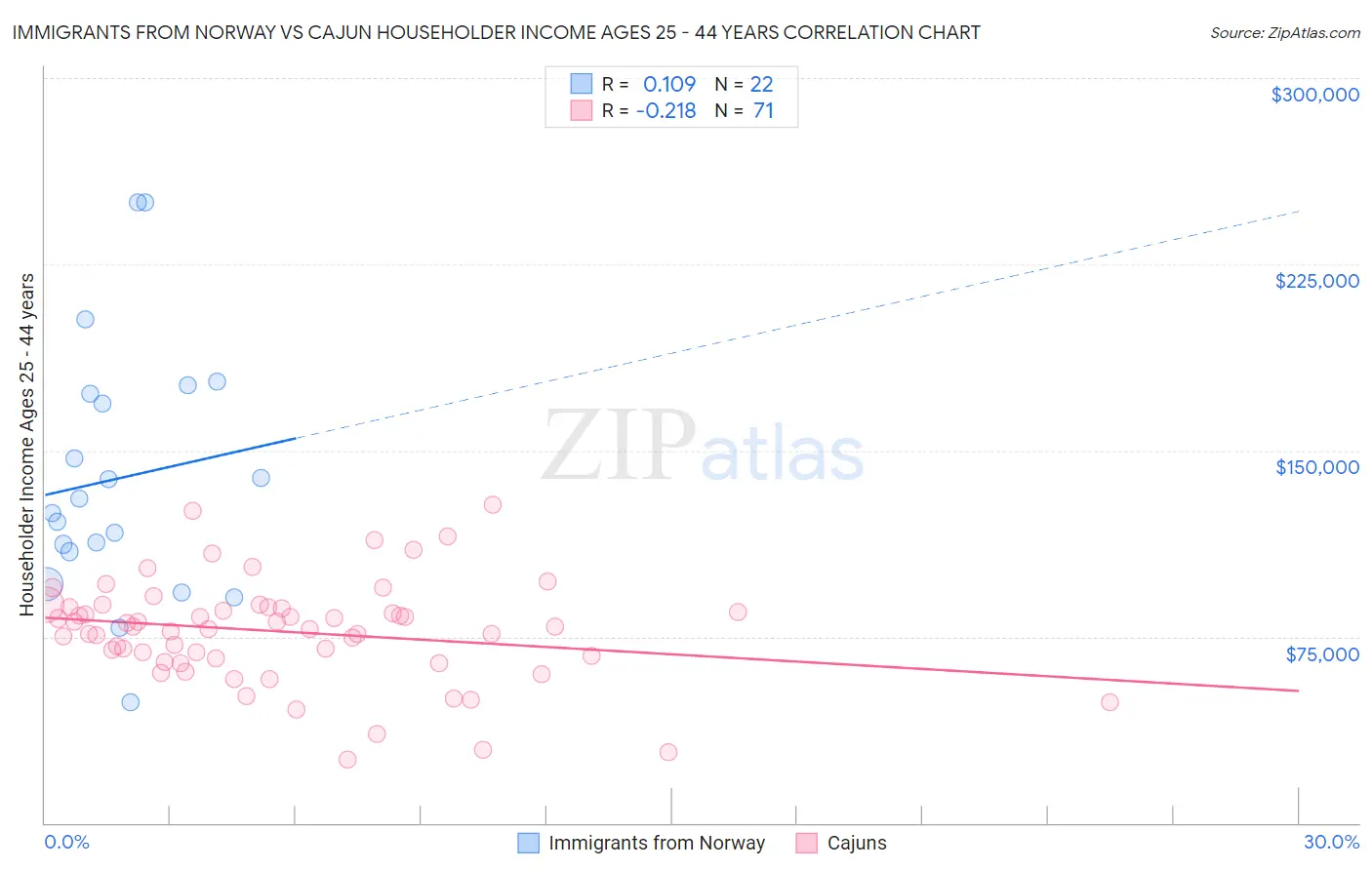 Immigrants from Norway vs Cajun Householder Income Ages 25 - 44 years