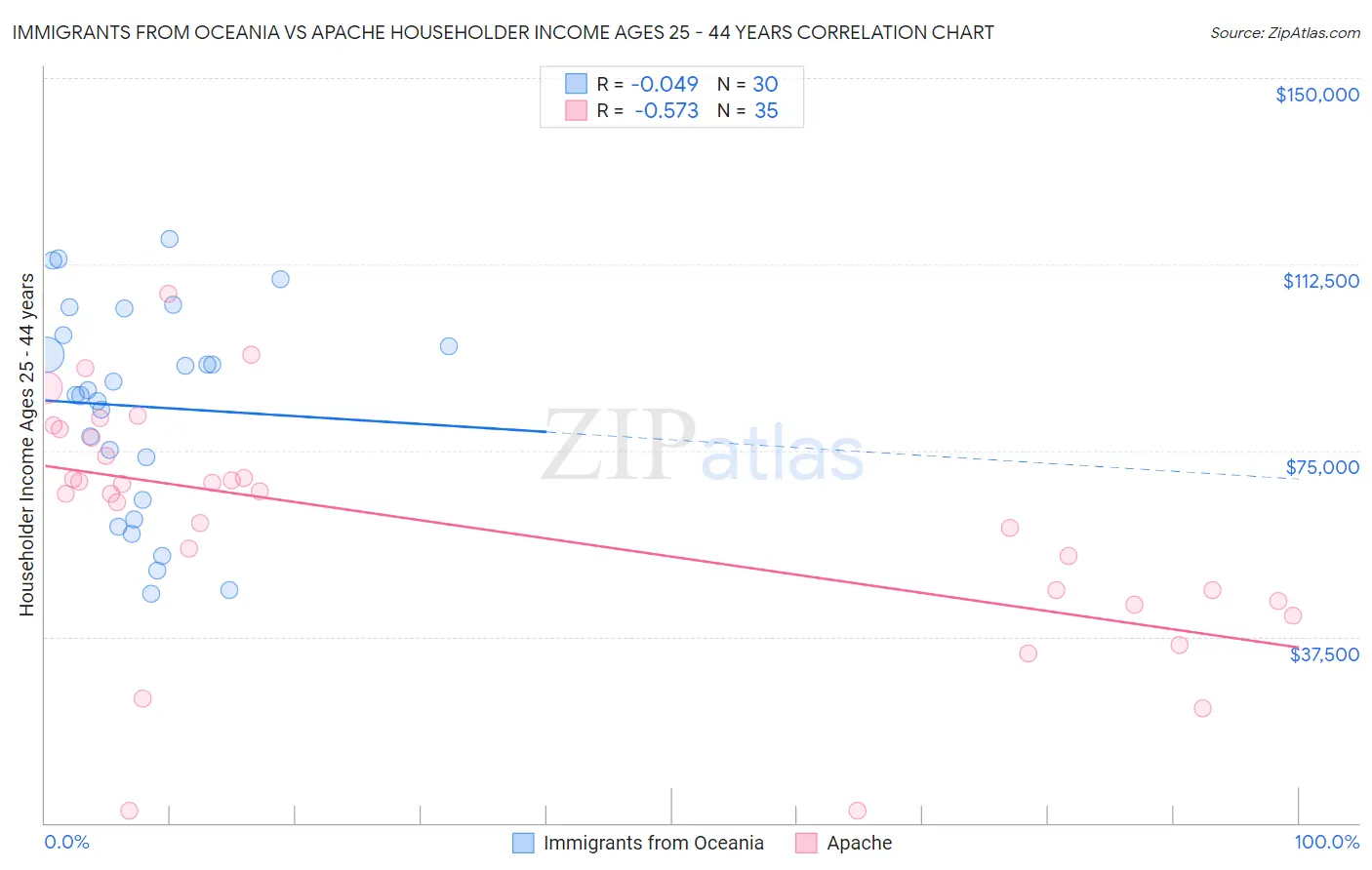 Immigrants from Oceania vs Apache Householder Income Ages 25 - 44 years