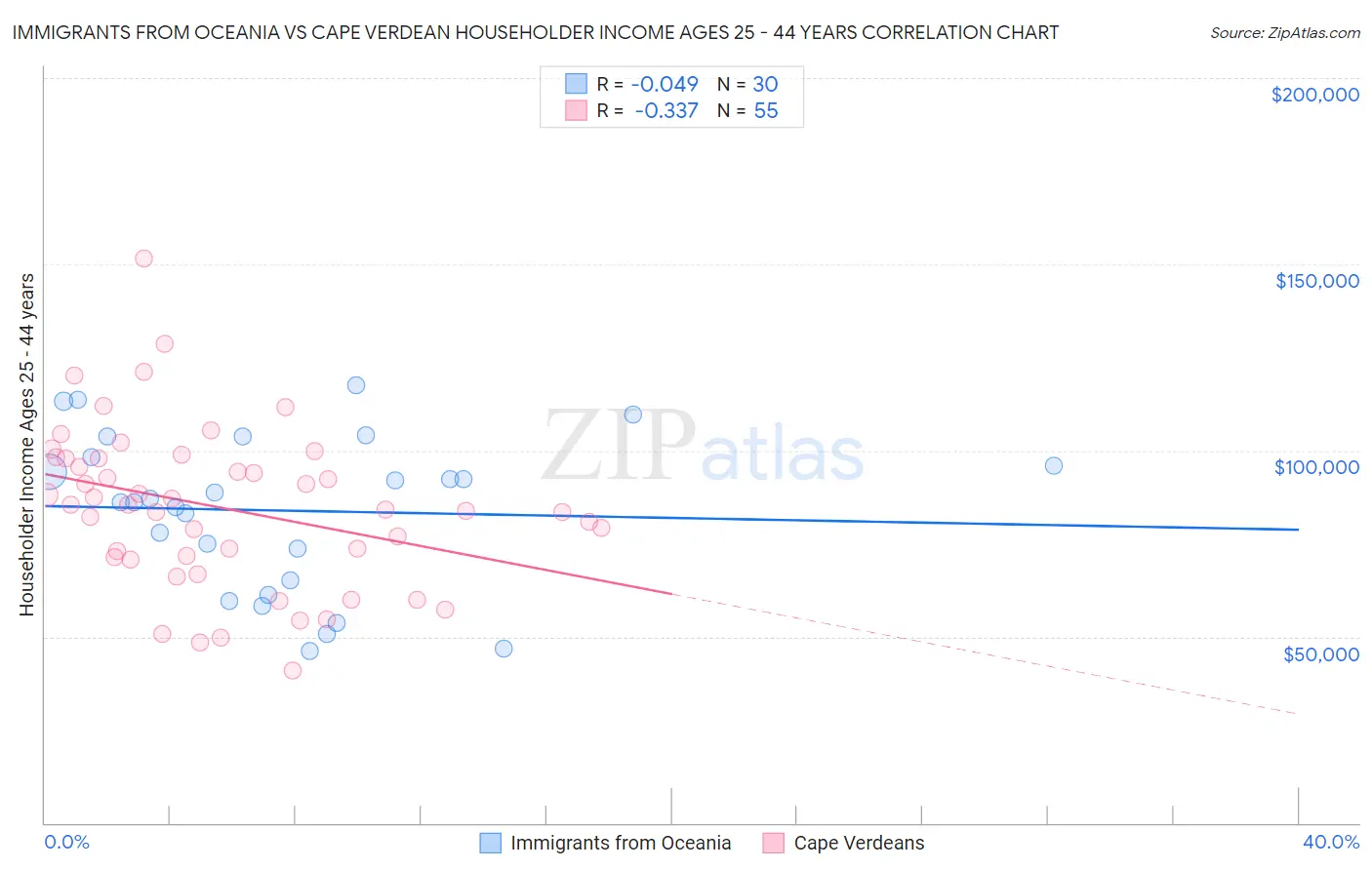 Immigrants from Oceania vs Cape Verdean Householder Income Ages 25 - 44 years