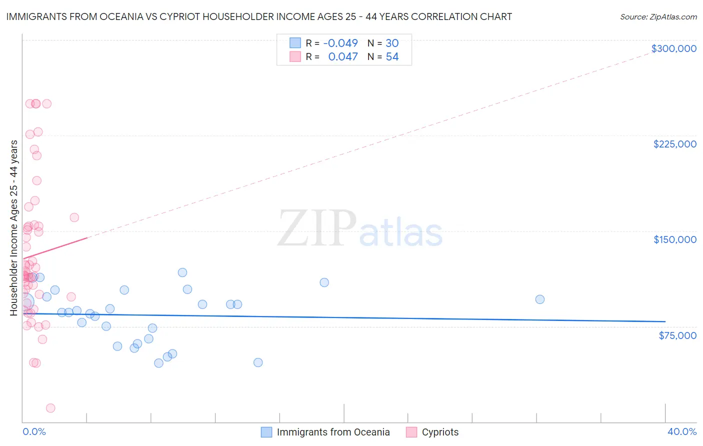 Immigrants from Oceania vs Cypriot Householder Income Ages 25 - 44 years