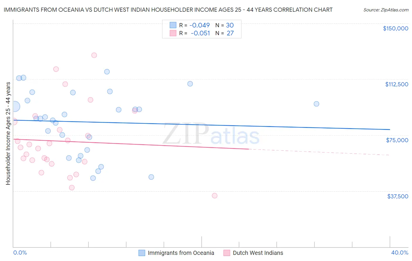 Immigrants from Oceania vs Dutch West Indian Householder Income Ages 25 - 44 years