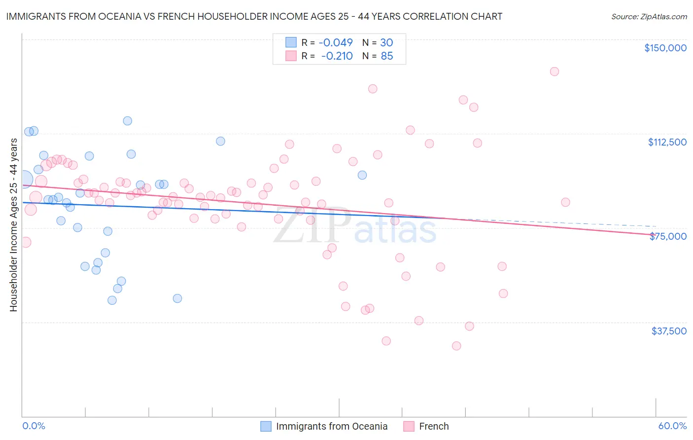 Immigrants from Oceania vs French Householder Income Ages 25 - 44 years