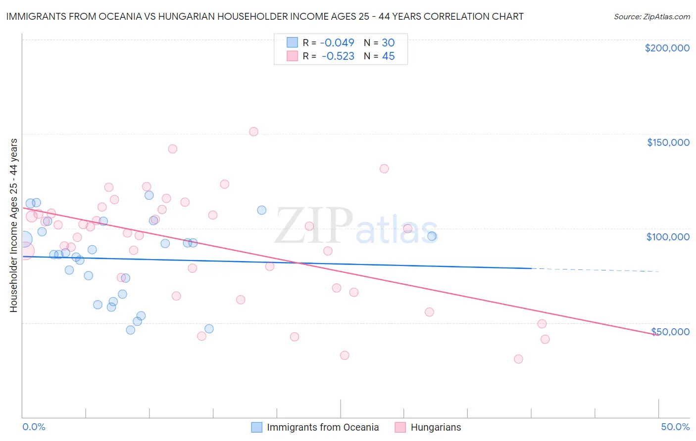 Immigrants from Oceania vs Hungarian Householder Income Ages 25 - 44 years