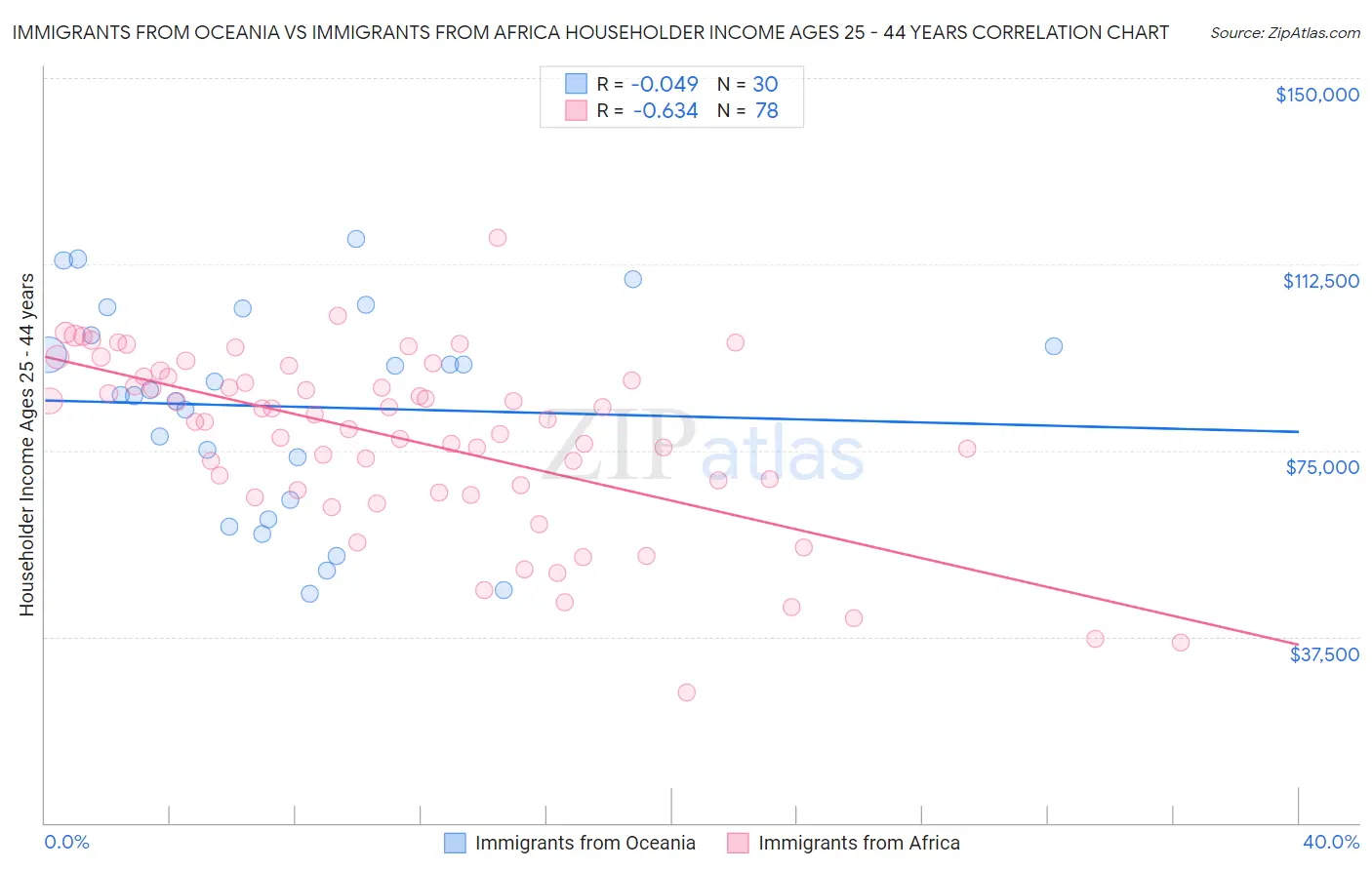 Immigrants from Oceania vs Immigrants from Africa Householder Income Ages 25 - 44 years