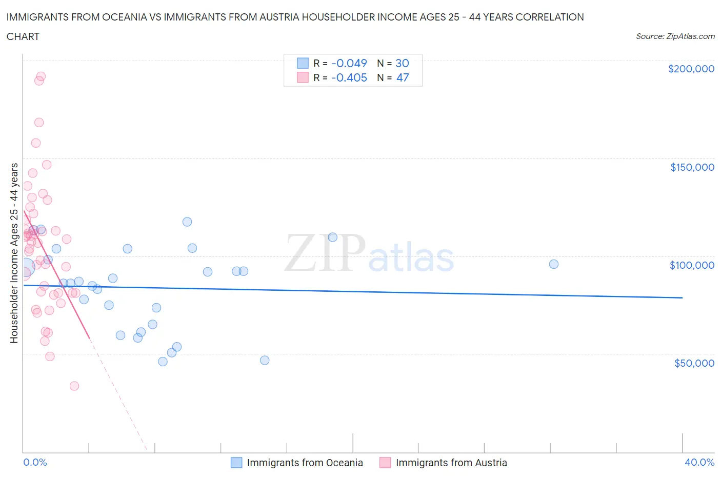 Immigrants from Oceania vs Immigrants from Austria Householder Income Ages 25 - 44 years