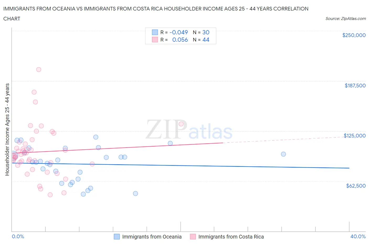 Immigrants from Oceania vs Immigrants from Costa Rica Householder Income Ages 25 - 44 years