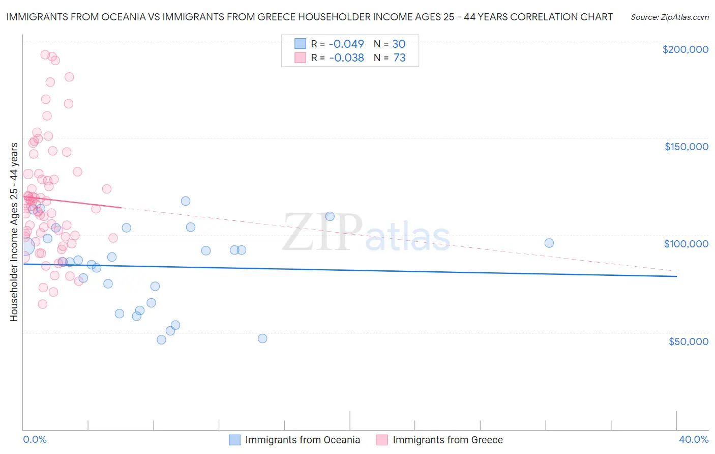 Immigrants from Oceania vs Immigrants from Greece Householder Income Ages 25 - 44 years