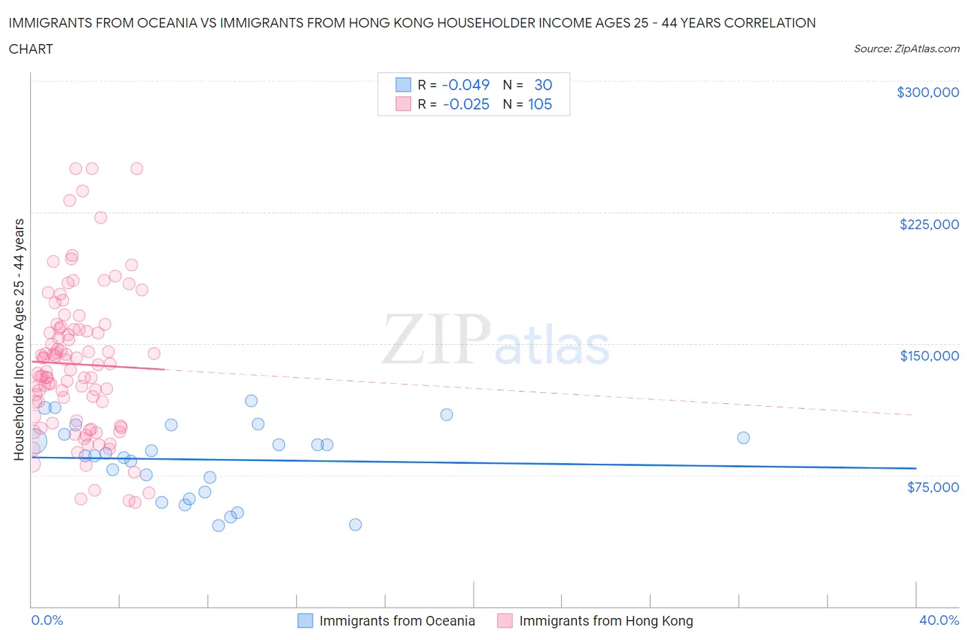 Immigrants from Oceania vs Immigrants from Hong Kong Householder Income Ages 25 - 44 years