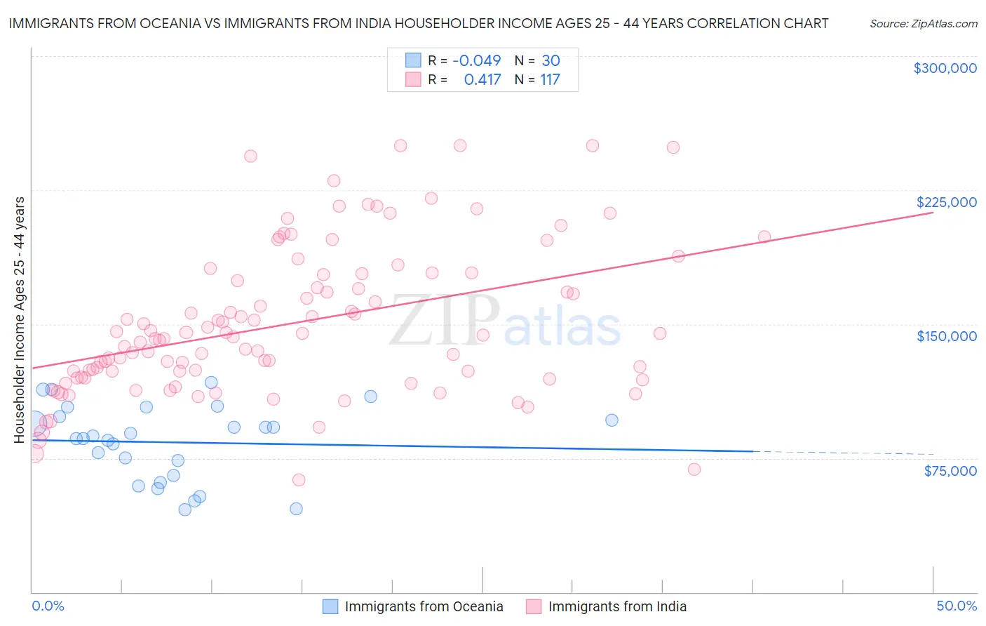 Immigrants from Oceania vs Immigrants from India Householder Income Ages 25 - 44 years