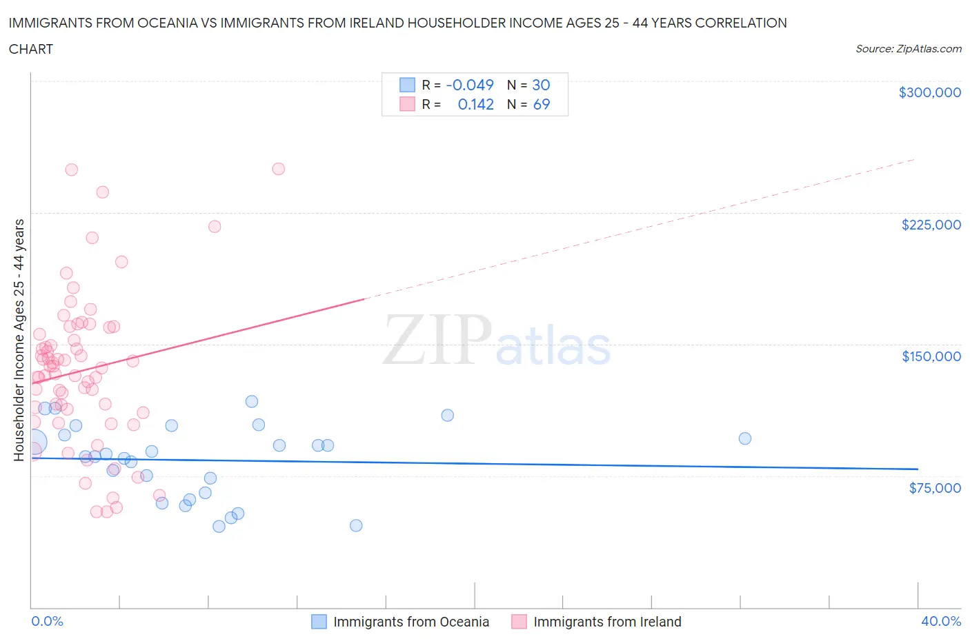 Immigrants from Oceania vs Immigrants from Ireland Householder Income Ages 25 - 44 years