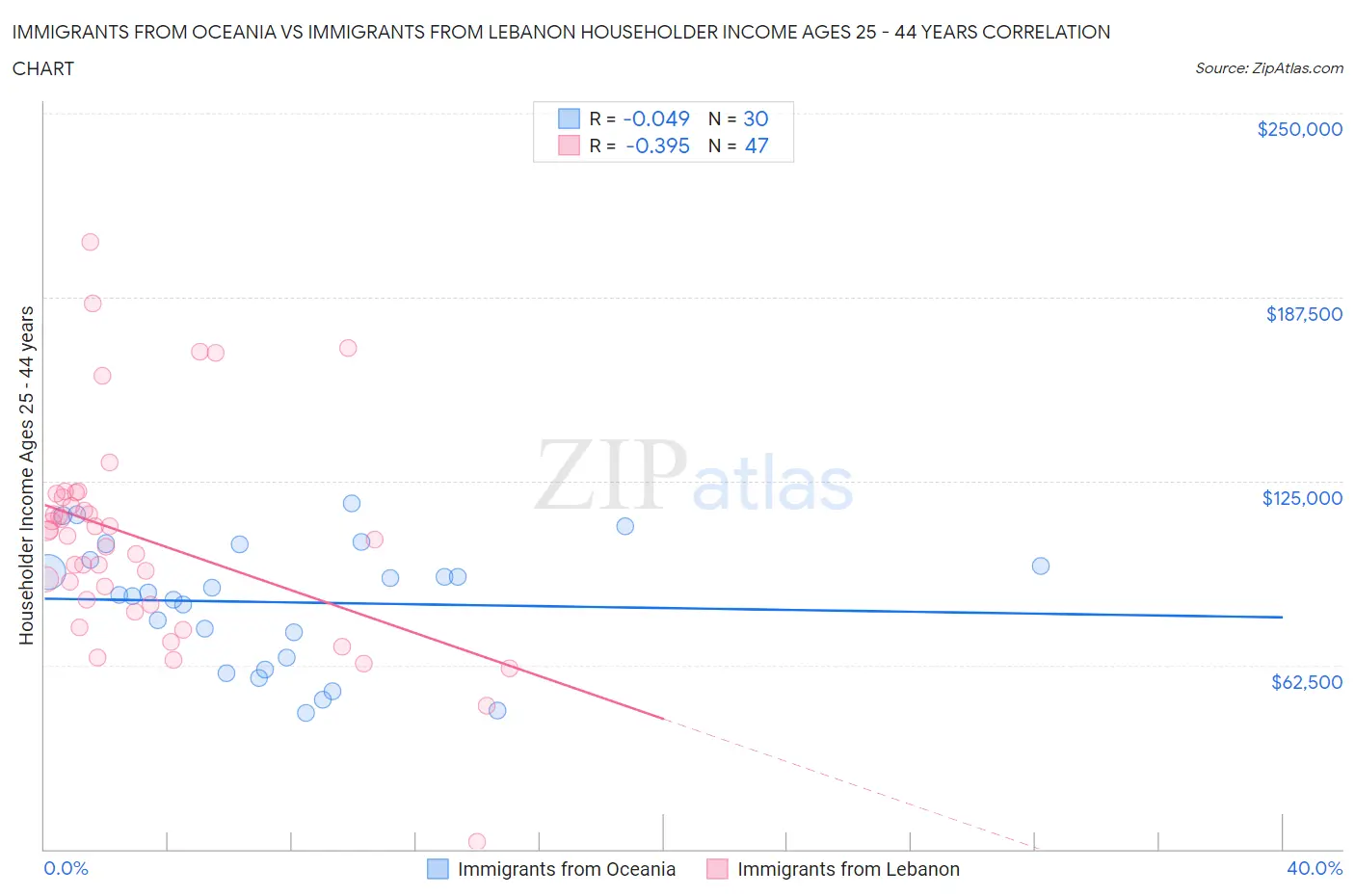 Immigrants from Oceania vs Immigrants from Lebanon Householder Income Ages 25 - 44 years