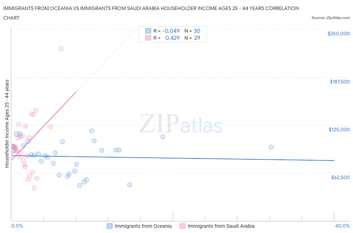 Immigrants from Oceania vs Immigrants from Saudi Arabia Householder Income Ages 25 - 44 years