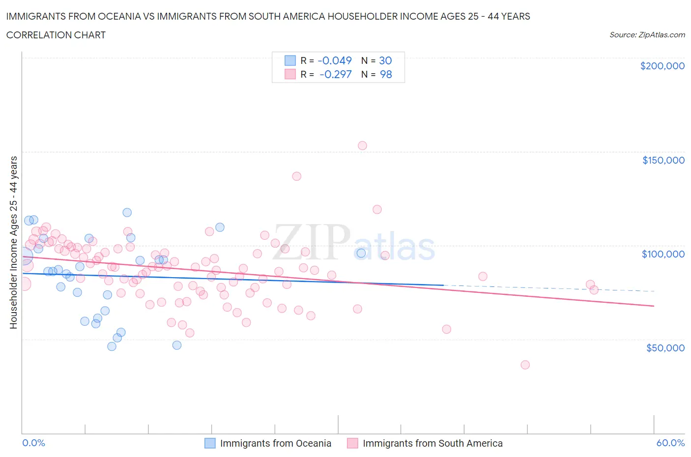 Immigrants from Oceania vs Immigrants from South America Householder Income Ages 25 - 44 years
