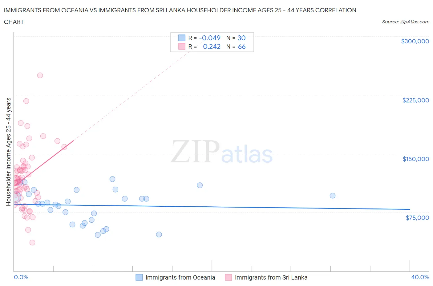 Immigrants from Oceania vs Immigrants from Sri Lanka Householder Income Ages 25 - 44 years