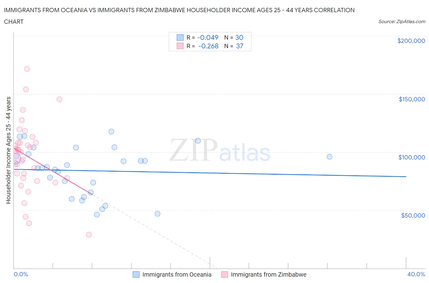 Immigrants from Oceania vs Immigrants from Zimbabwe Householder Income Ages 25 - 44 years