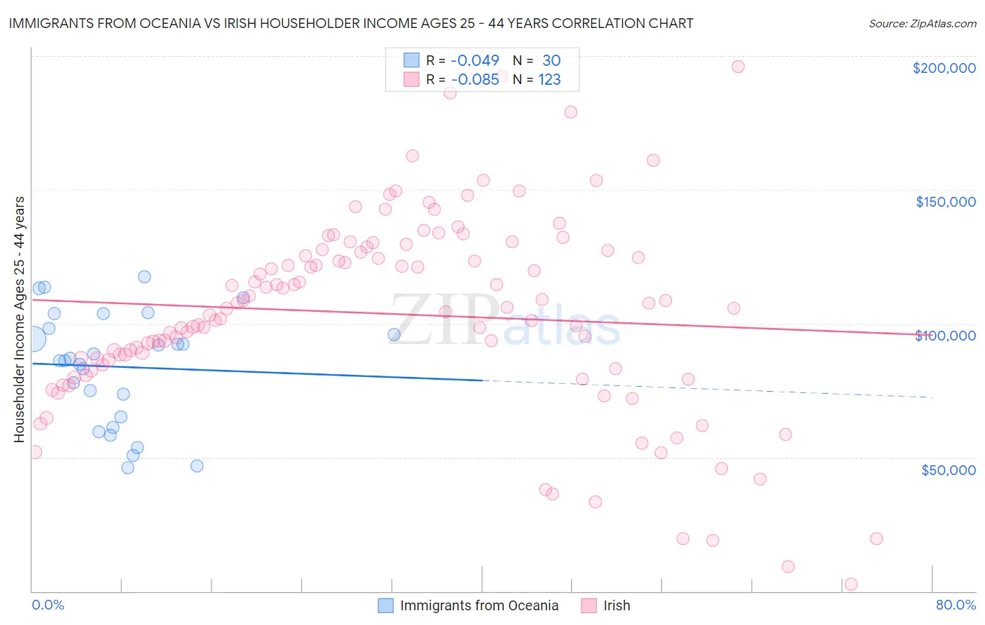 Immigrants from Oceania vs Irish Householder Income Ages 25 - 44 years