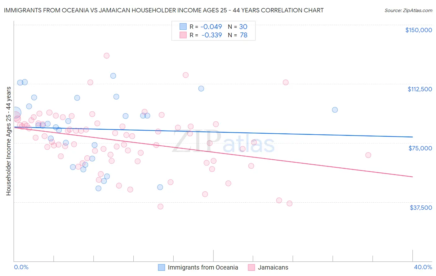 Immigrants from Oceania vs Jamaican Householder Income Ages 25 - 44 years