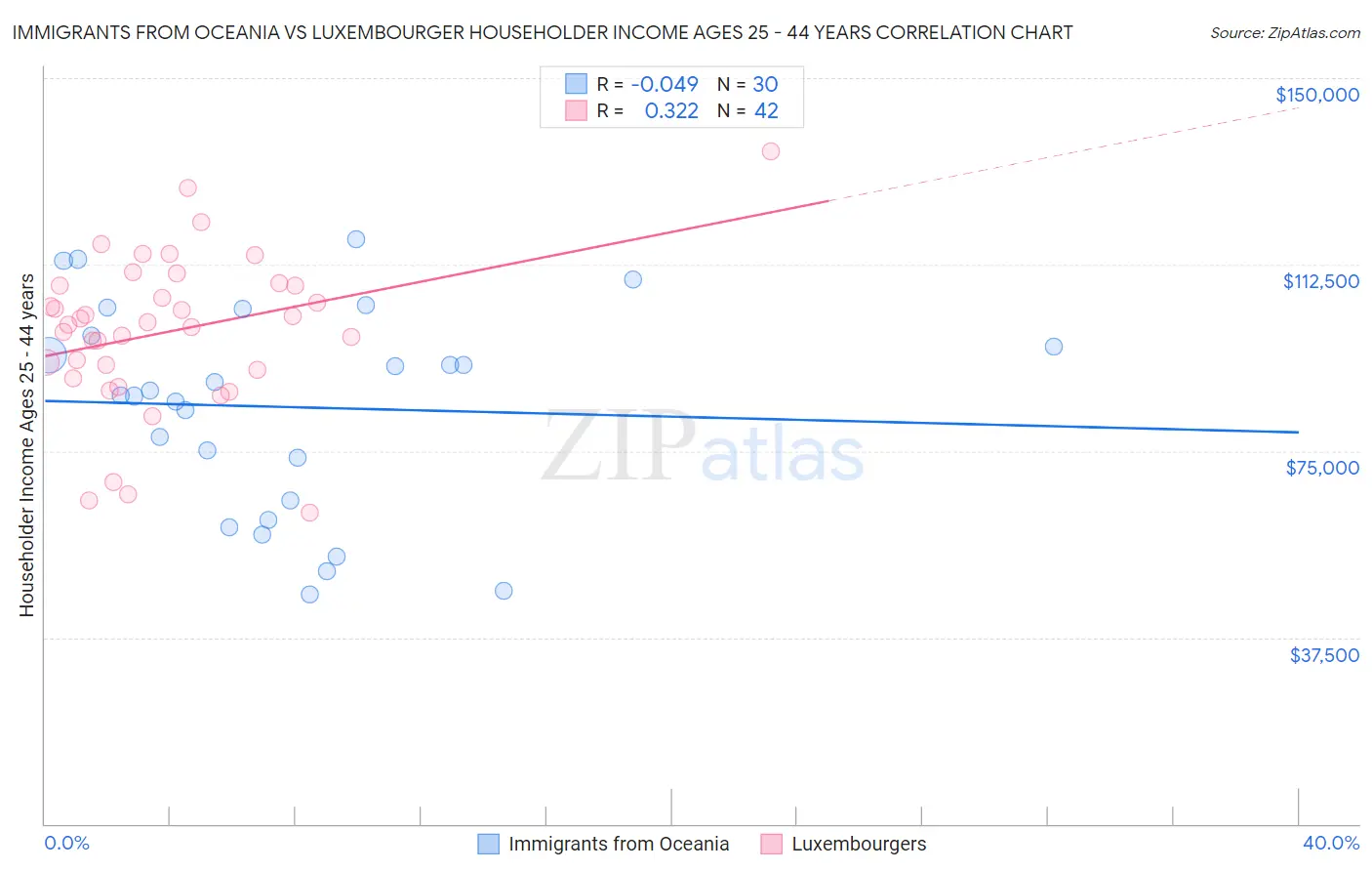 Immigrants from Oceania vs Luxembourger Householder Income Ages 25 - 44 years