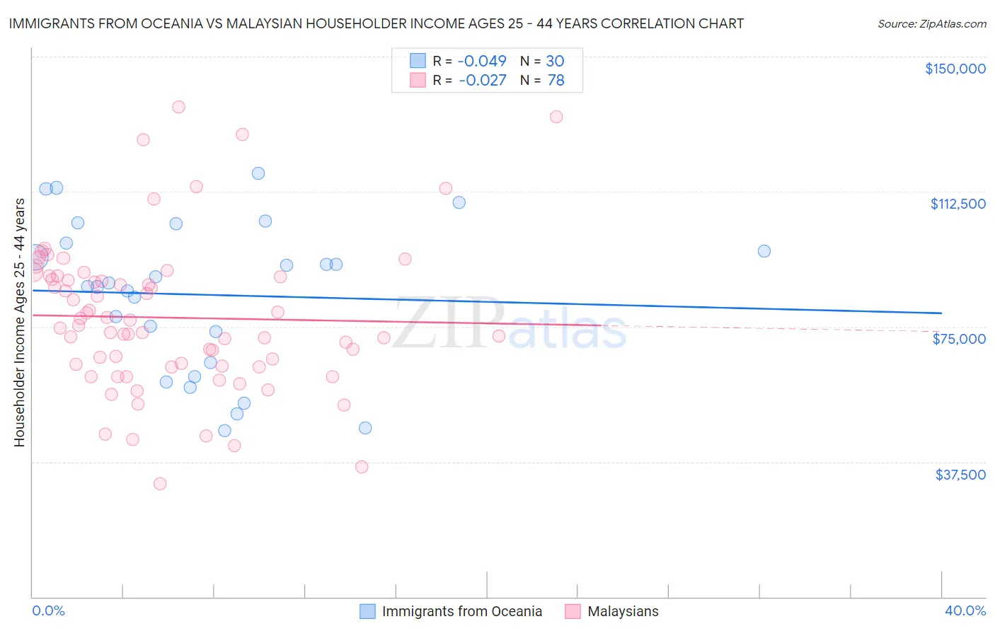 Immigrants from Oceania vs Malaysian Householder Income Ages 25 - 44 years