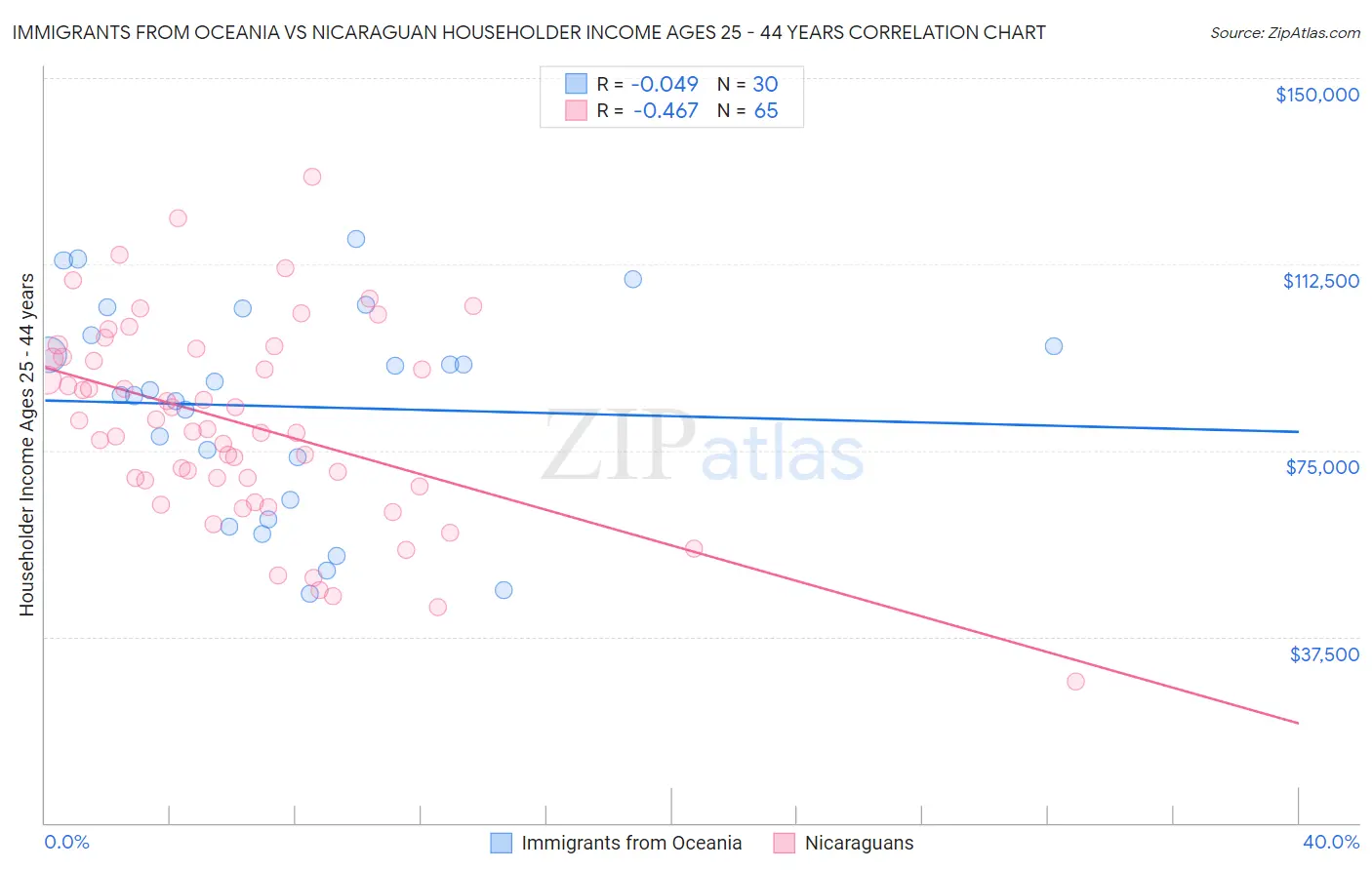 Immigrants from Oceania vs Nicaraguan Householder Income Ages 25 - 44 years