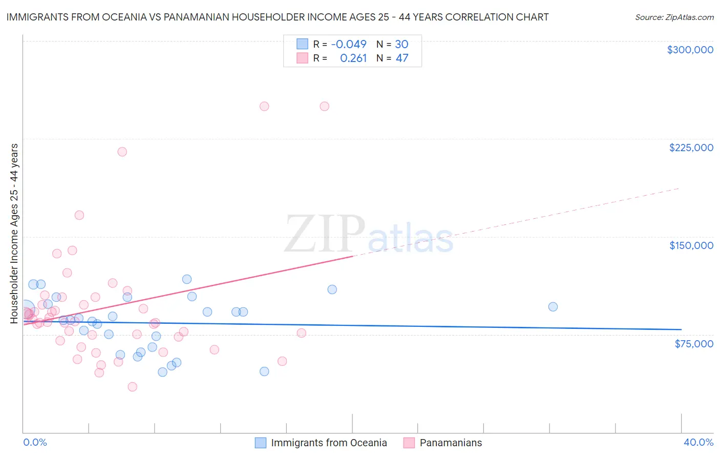 Immigrants from Oceania vs Panamanian Householder Income Ages 25 - 44 years