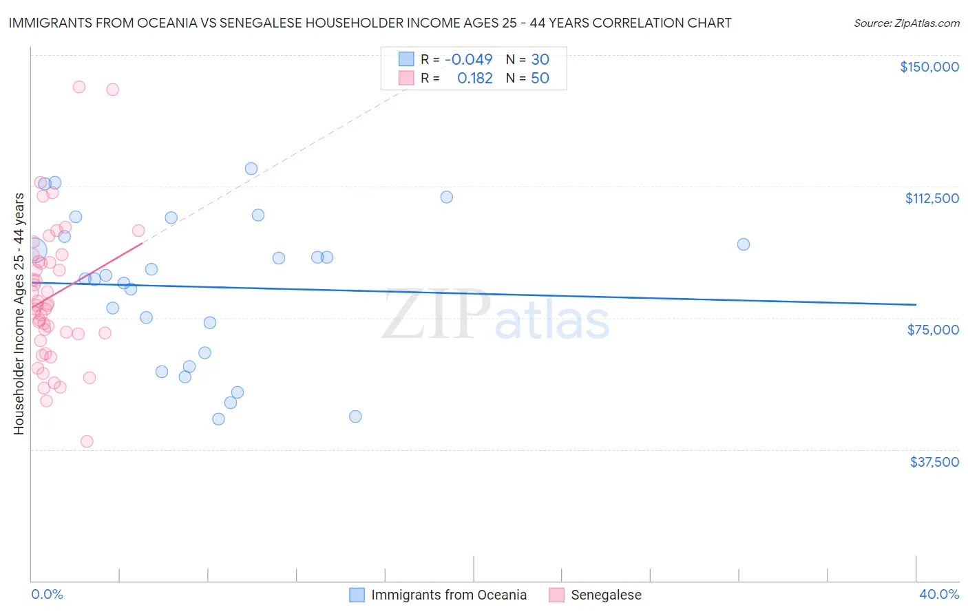 Immigrants from Oceania vs Senegalese Householder Income Ages 25 - 44 years