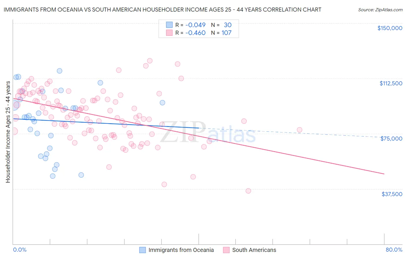 Immigrants from Oceania vs South American Householder Income Ages 25 - 44 years