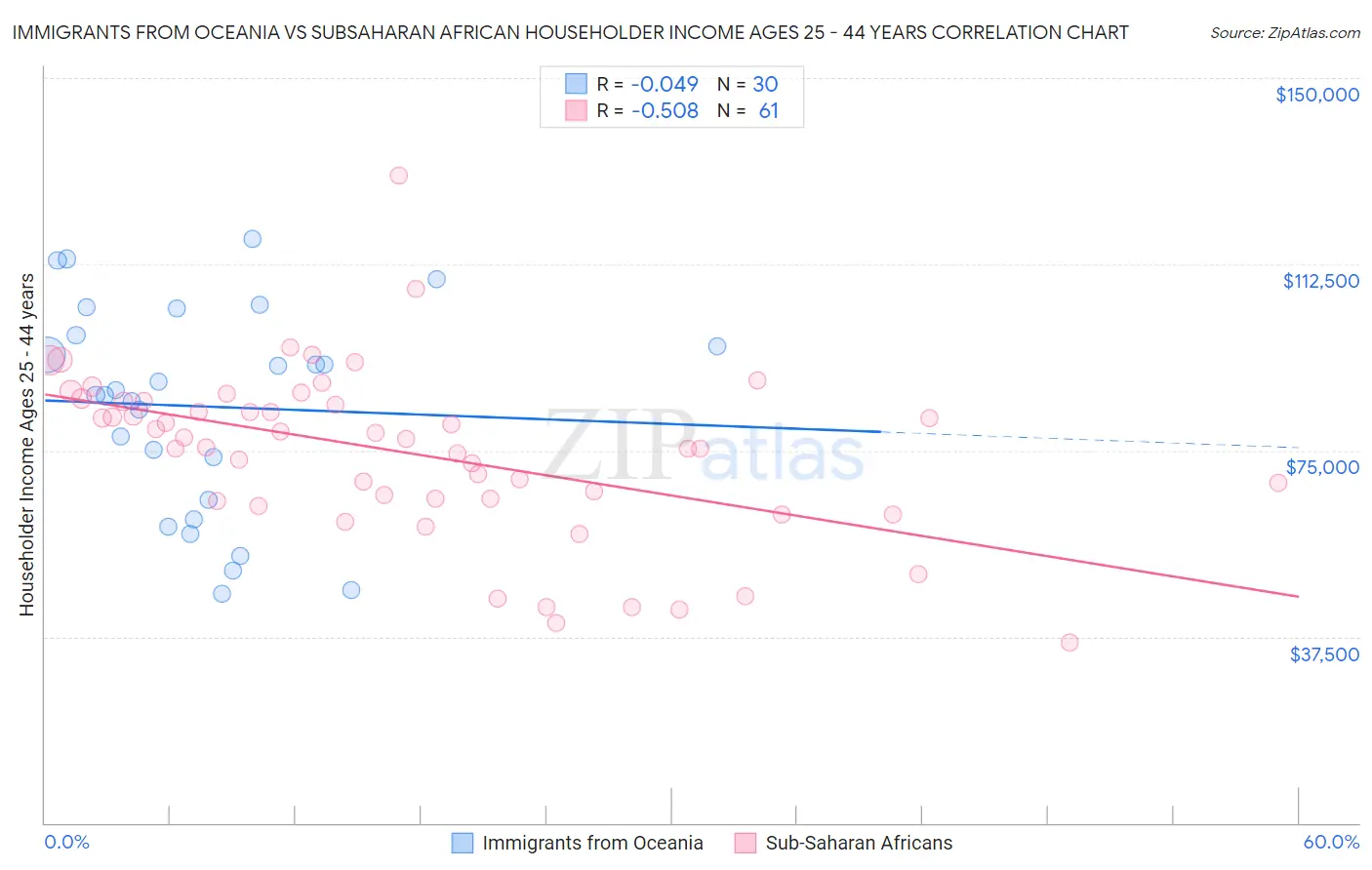 Immigrants from Oceania vs Subsaharan African Householder Income Ages 25 - 44 years