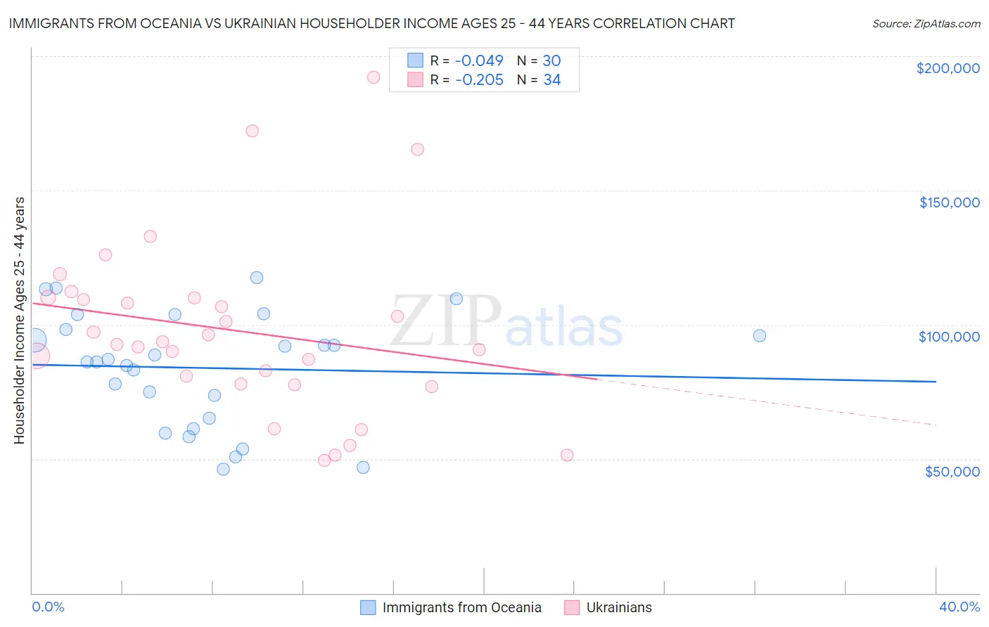 Immigrants from Oceania vs Ukrainian Householder Income Ages 25 - 44 years