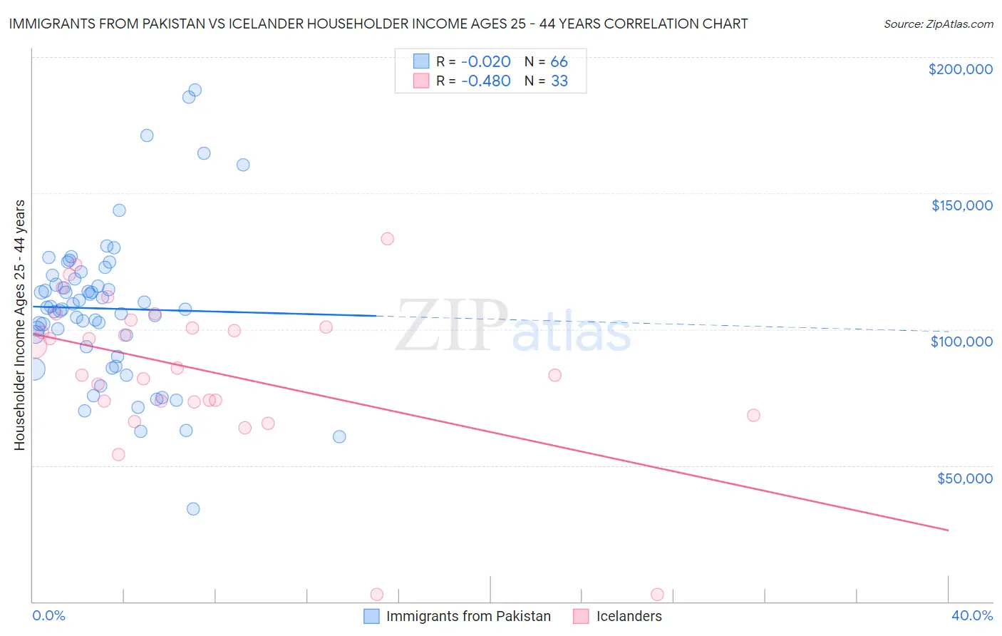 Immigrants from Pakistan vs Icelander Householder Income Ages 25 - 44 years