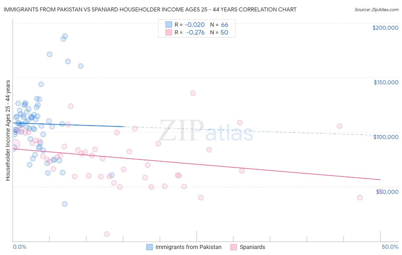 Immigrants from Pakistan vs Spaniard Householder Income Ages 25 - 44 years