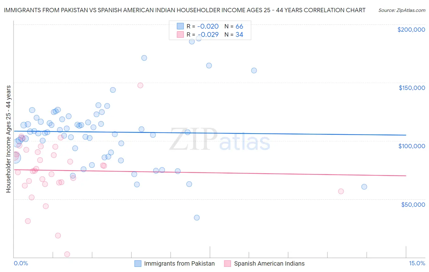 Immigrants from Pakistan vs Spanish American Indian Householder Income Ages 25 - 44 years