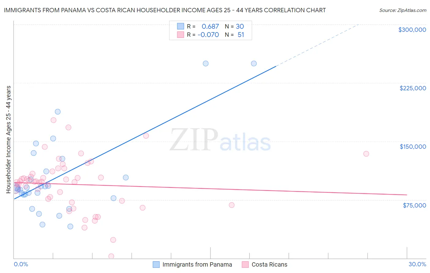 Immigrants from Panama vs Costa Rican Householder Income Ages 25 - 44 years