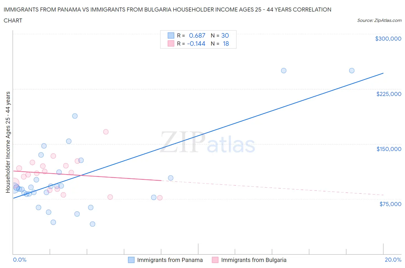 Immigrants from Panama vs Immigrants from Bulgaria Householder Income Ages 25 - 44 years