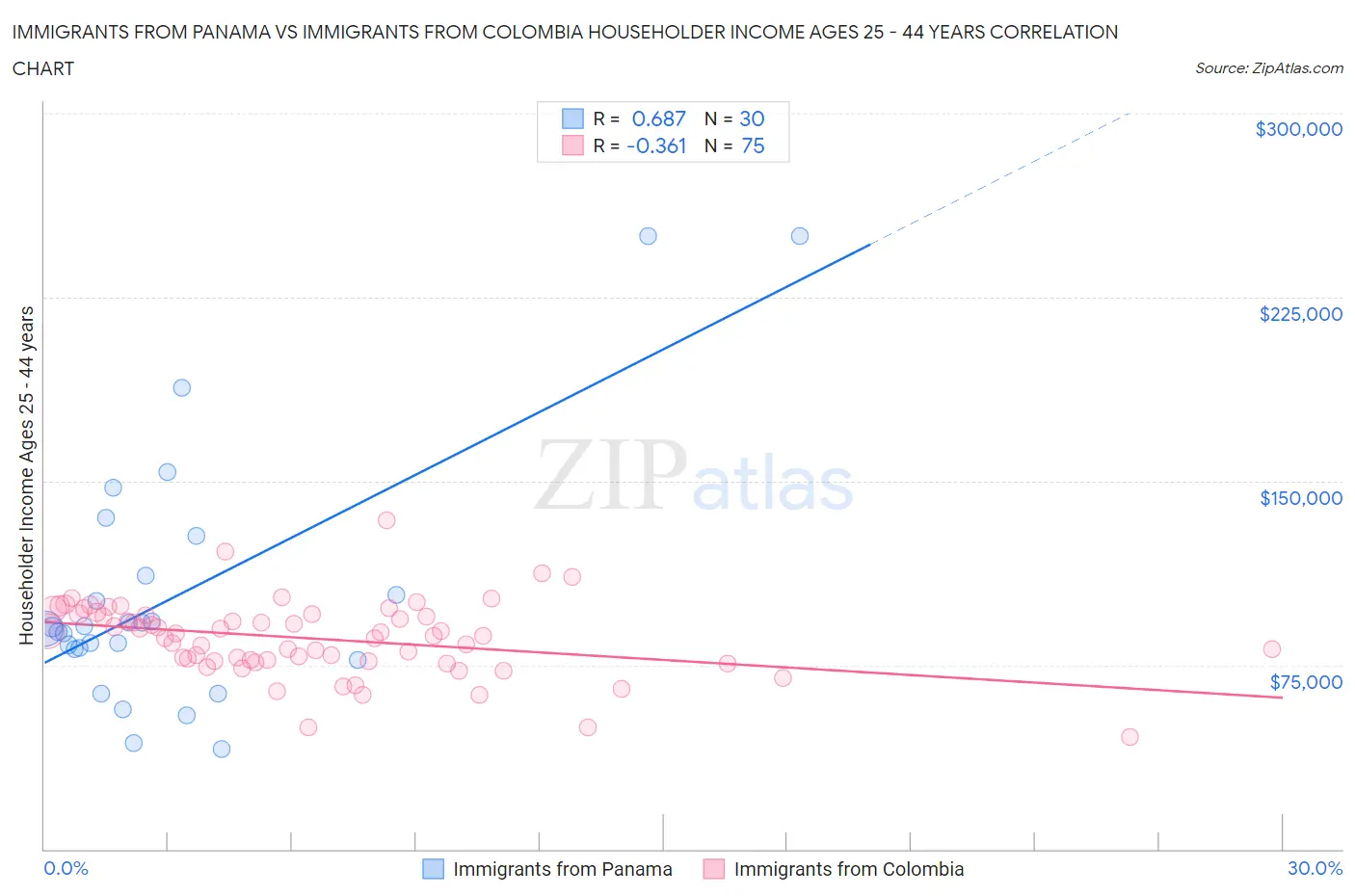 Immigrants from Panama vs Immigrants from Colombia Householder Income Ages 25 - 44 years