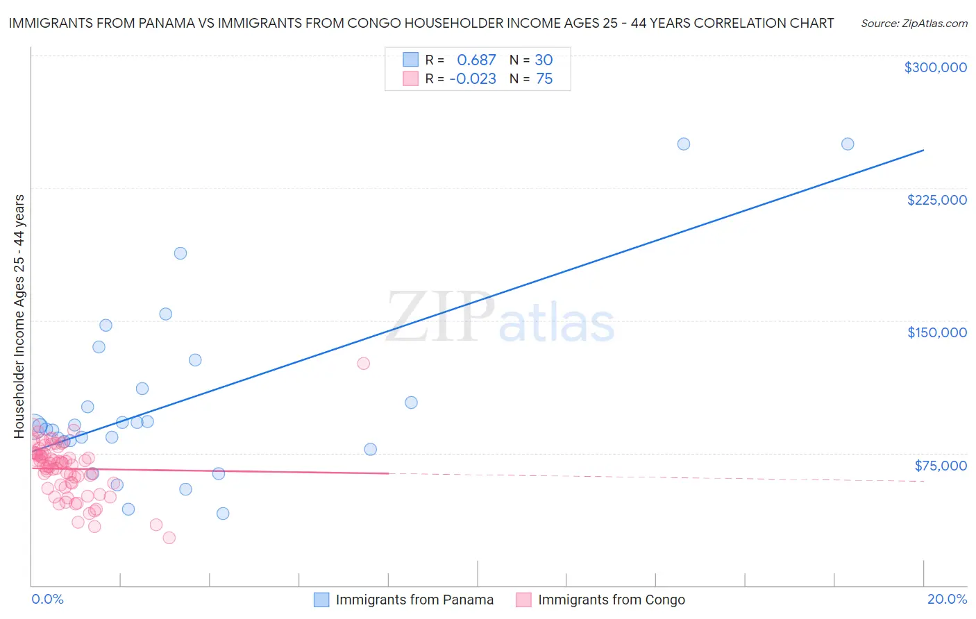 Immigrants from Panama vs Immigrants from Congo Householder Income Ages 25 - 44 years