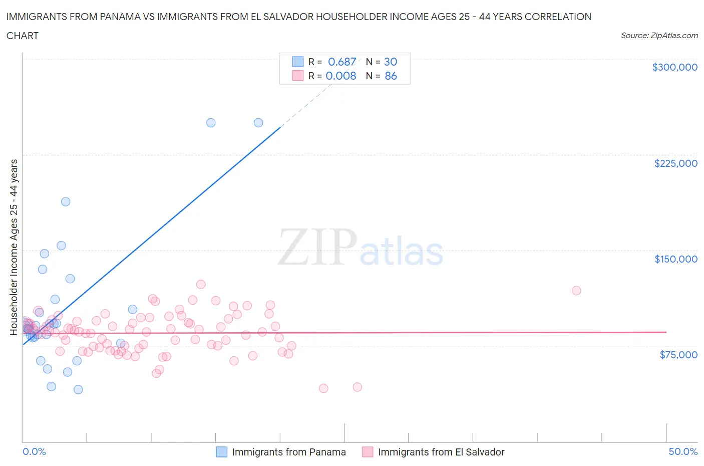 Immigrants from Panama vs Immigrants from El Salvador Householder Income Ages 25 - 44 years