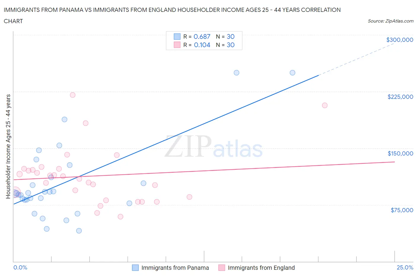 Immigrants from Panama vs Immigrants from England Householder Income Ages 25 - 44 years