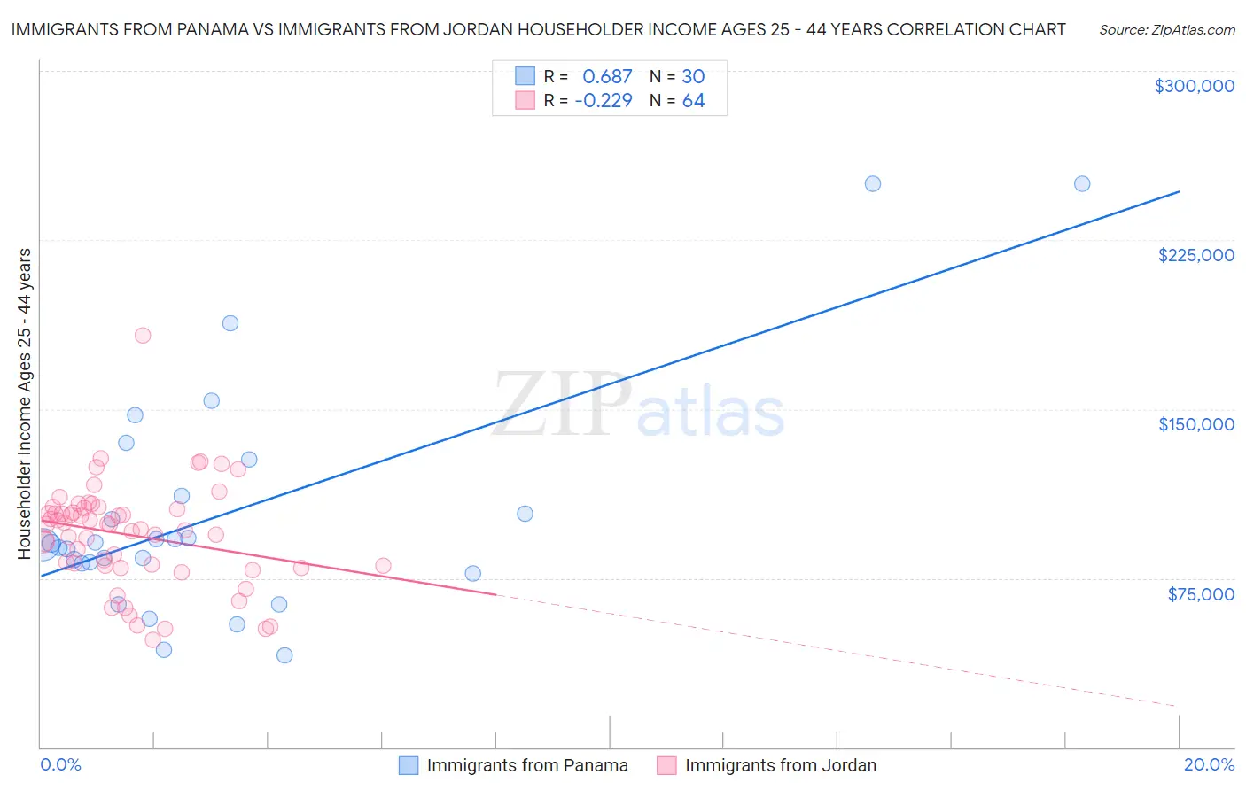 Immigrants from Panama vs Immigrants from Jordan Householder Income Ages 25 - 44 years