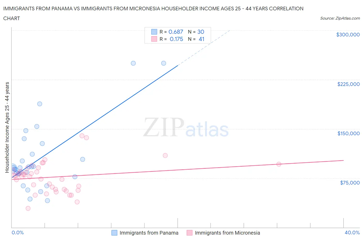 Immigrants from Panama vs Immigrants from Micronesia Householder Income Ages 25 - 44 years