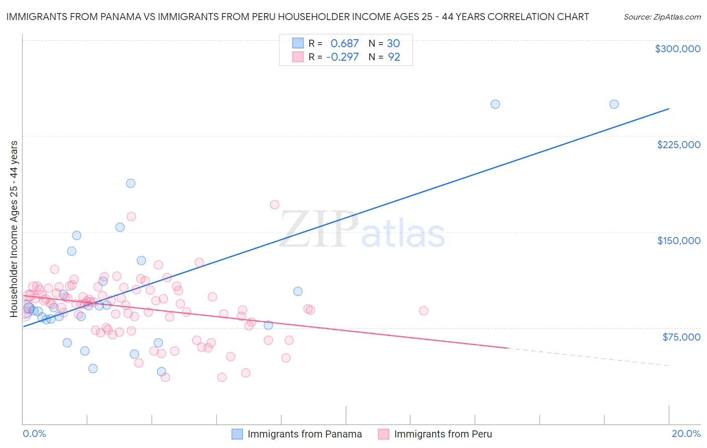 Immigrants from Panama vs Immigrants from Peru Householder Income Ages 25 - 44 years