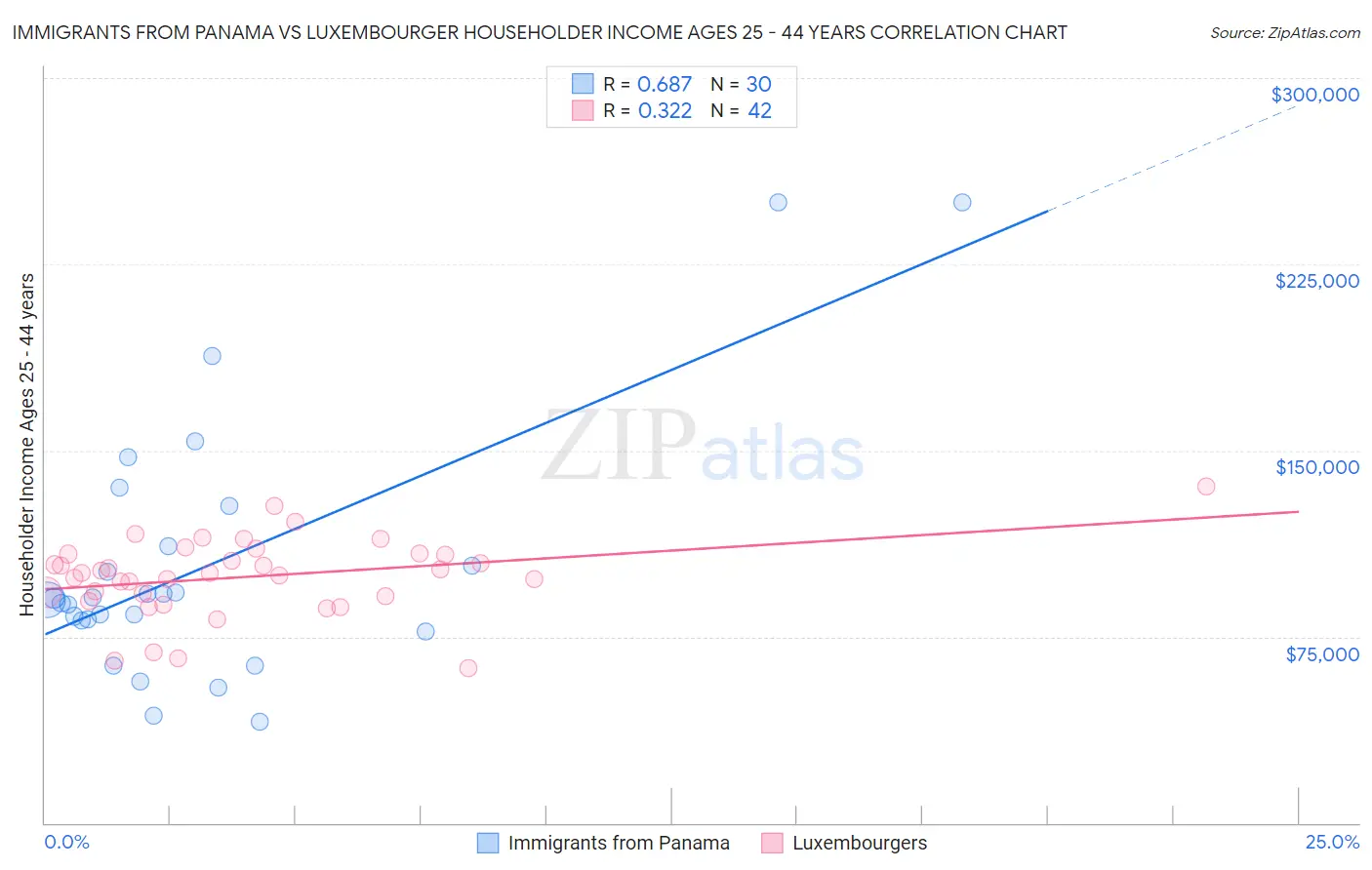 Immigrants from Panama vs Luxembourger Householder Income Ages 25 - 44 years