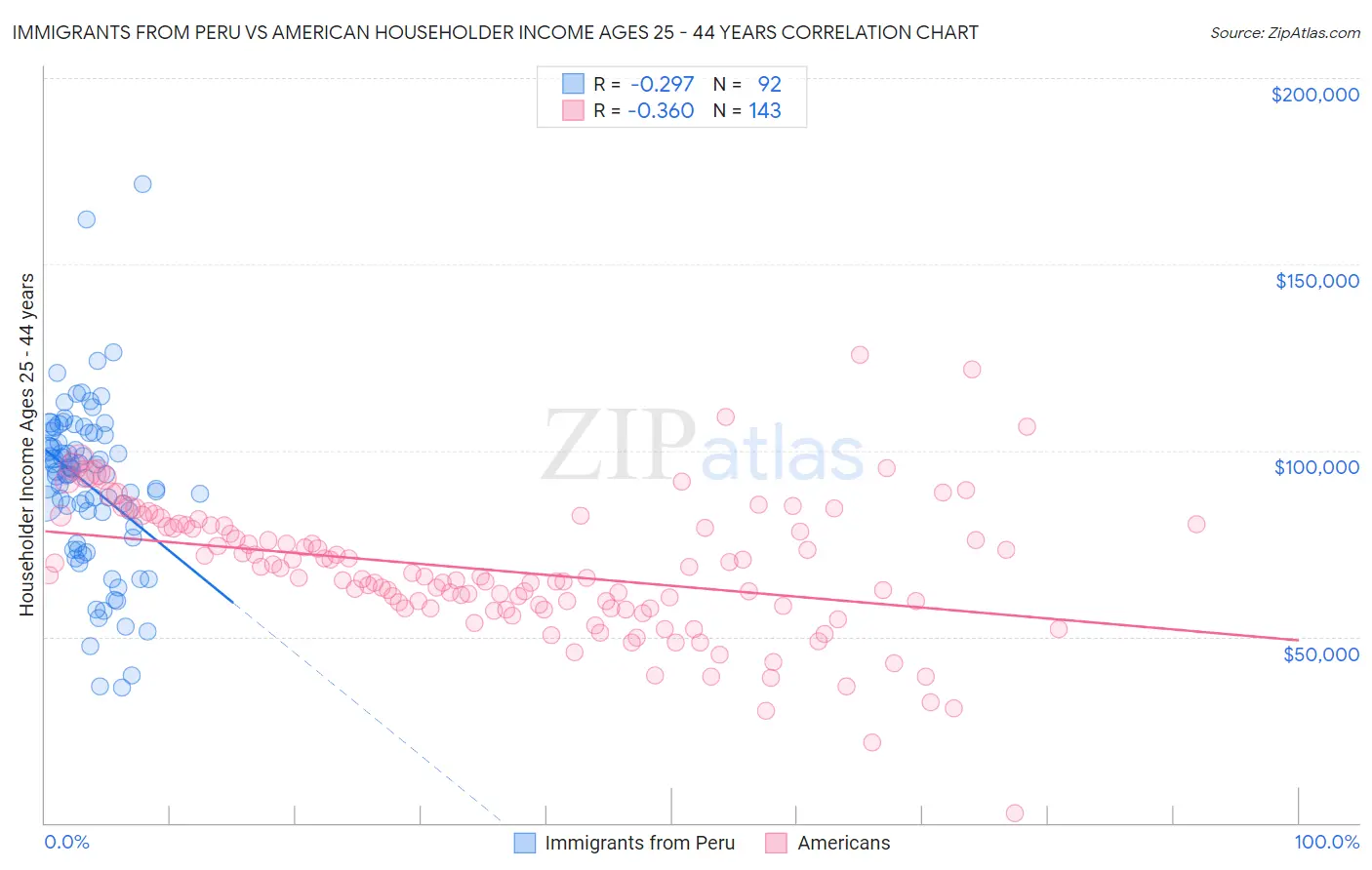 Immigrants from Peru vs American Householder Income Ages 25 - 44 years