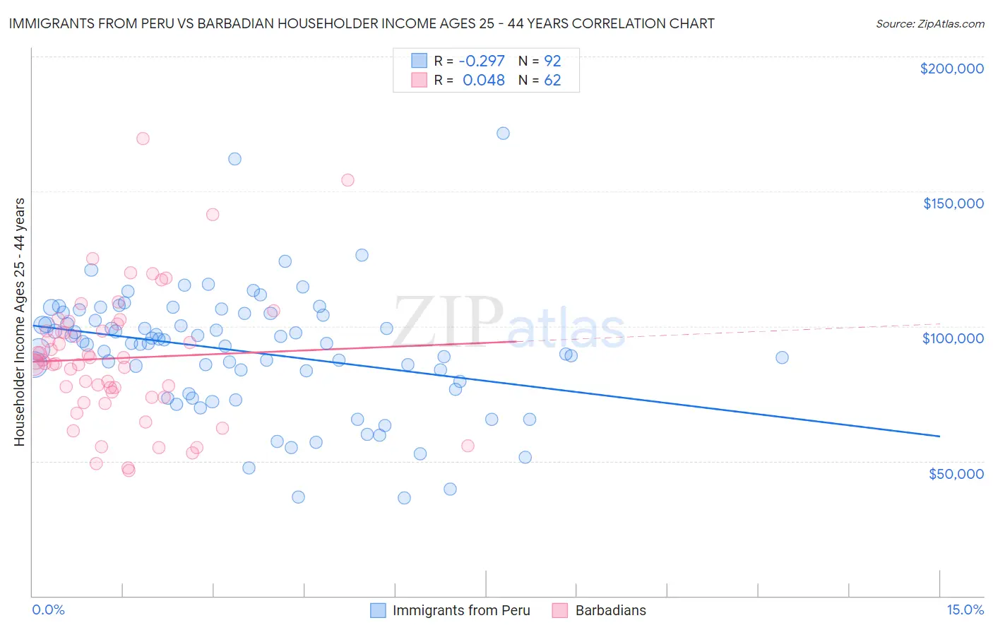 Immigrants from Peru vs Barbadian Householder Income Ages 25 - 44 years