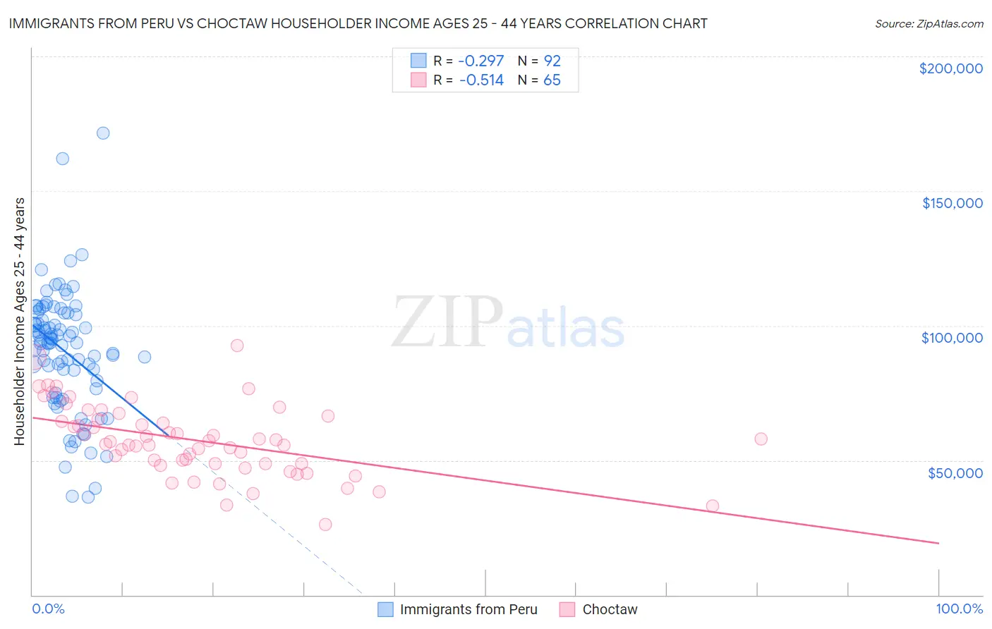 Immigrants from Peru vs Choctaw Householder Income Ages 25 - 44 years