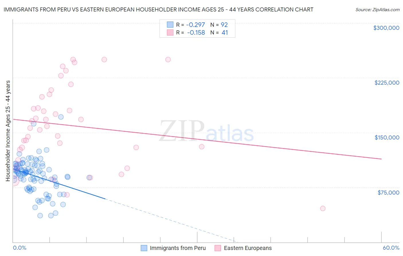 Immigrants from Peru vs Eastern European Householder Income Ages 25 - 44 years