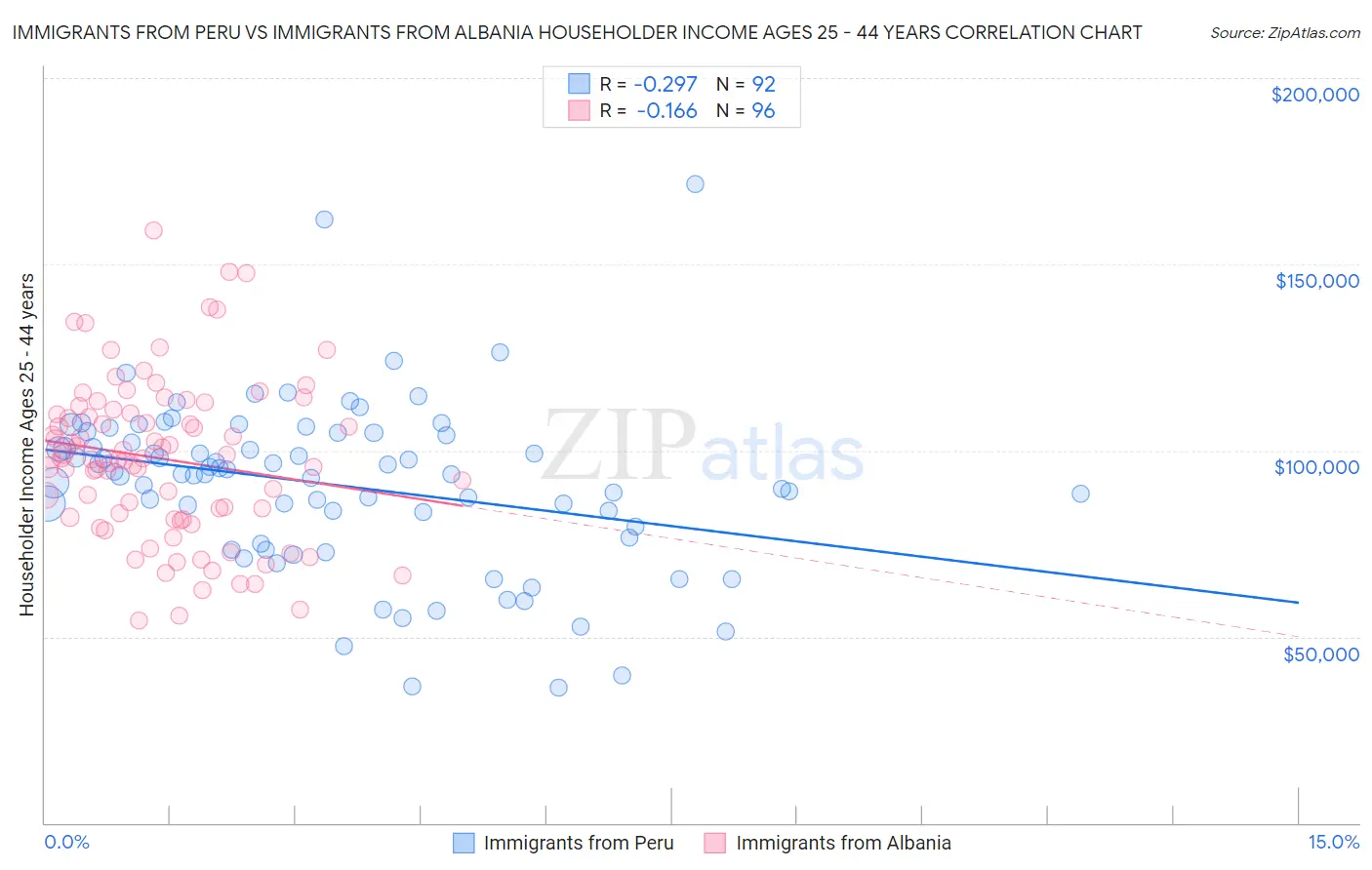 Immigrants from Peru vs Immigrants from Albania Householder Income Ages 25 - 44 years