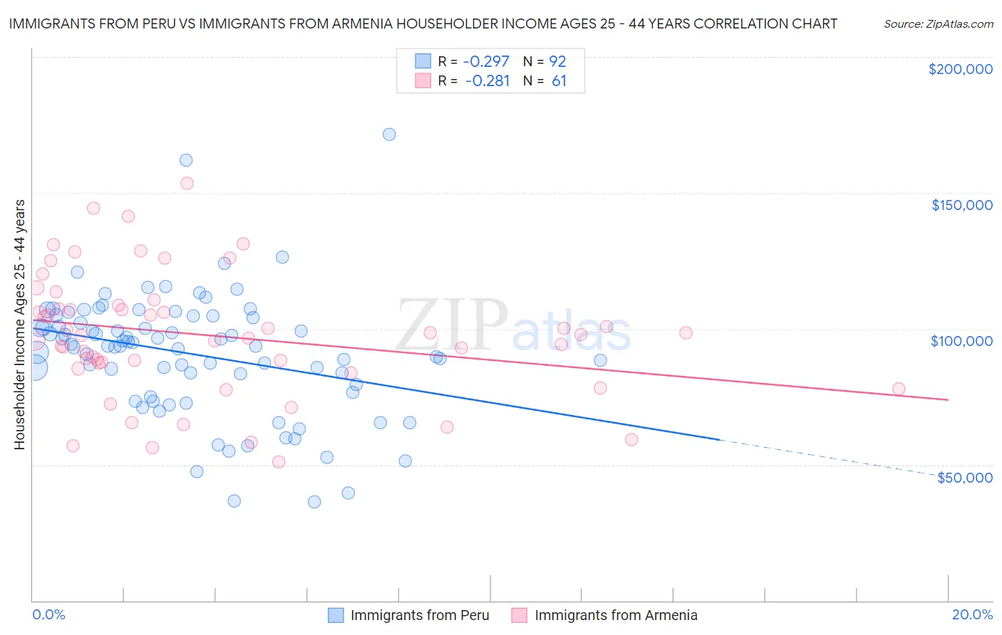 Immigrants from Peru vs Immigrants from Armenia Householder Income Ages 25 - 44 years