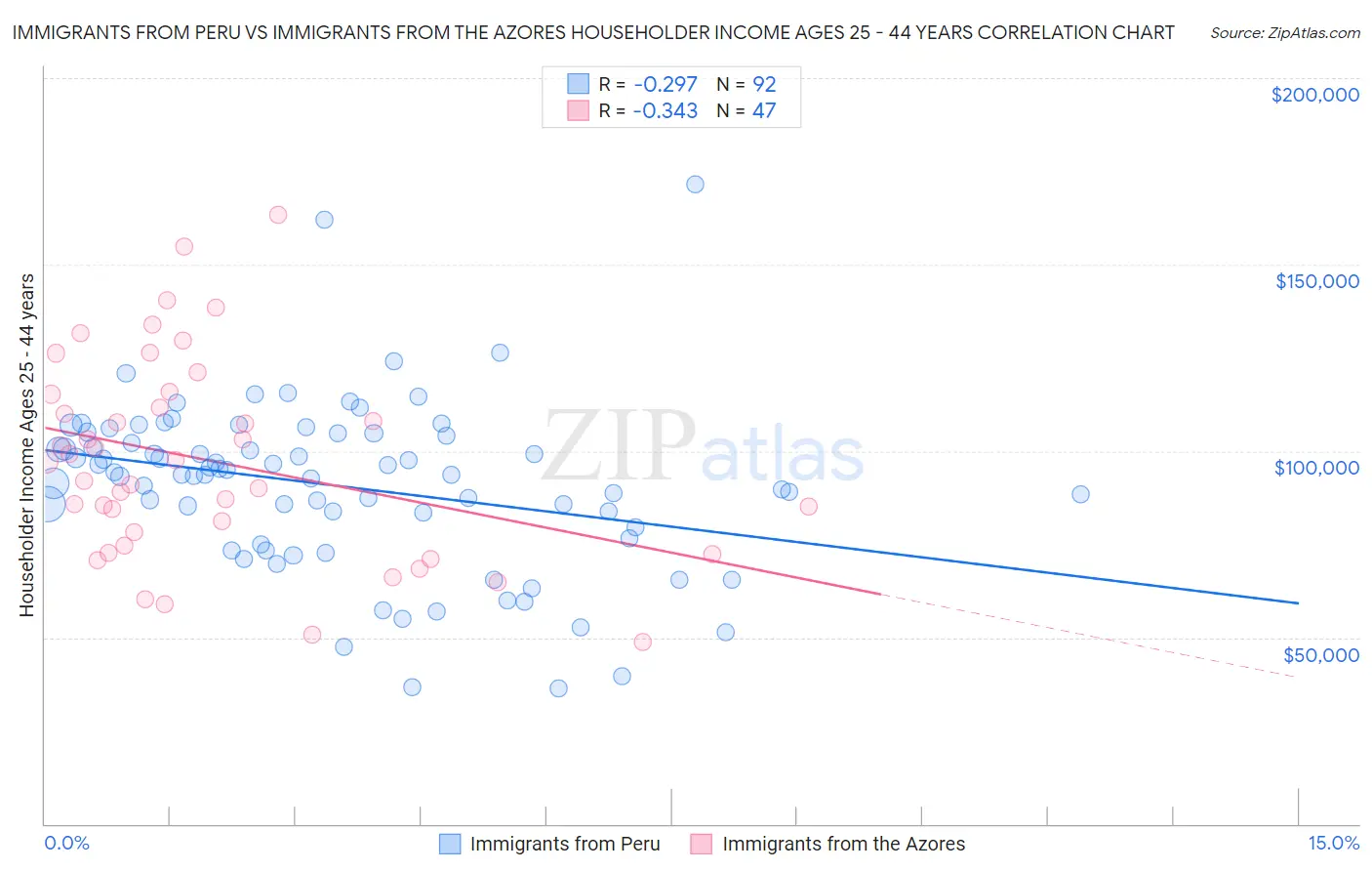 Immigrants from Peru vs Immigrants from the Azores Householder Income Ages 25 - 44 years